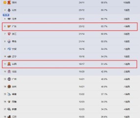 开云团队-CBA季后赛格局乱套！辽粤情况不妙！再碰死敌，六队争夺最后一席